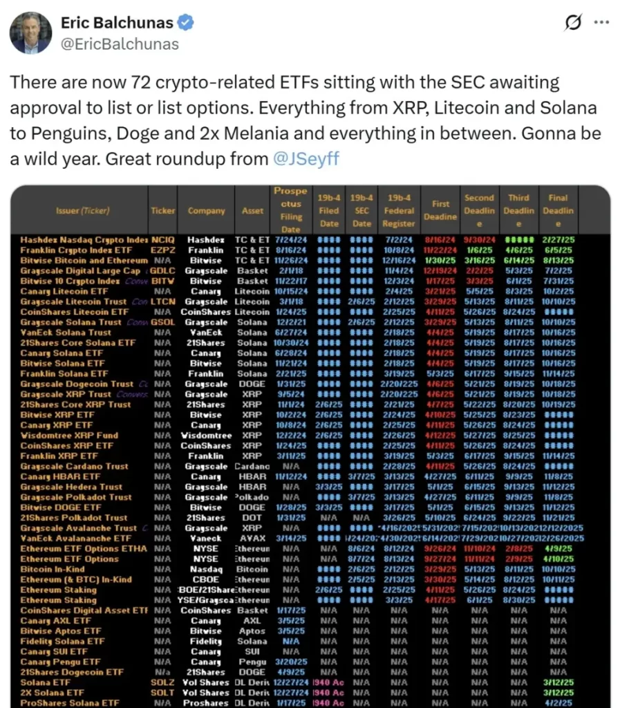 历史性监管转变之际：72项加密货币ETF申请等待SEC批准，